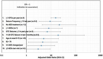 Ranking the Leading Risk Factors for Sudden Unexpected Death in Epilepsy